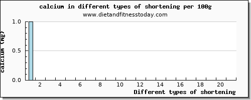 shortening calcium per 100g