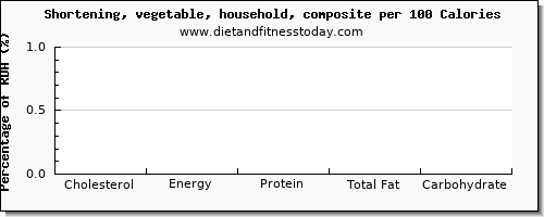 cholesterol and nutrition facts in shortening per 100 calories