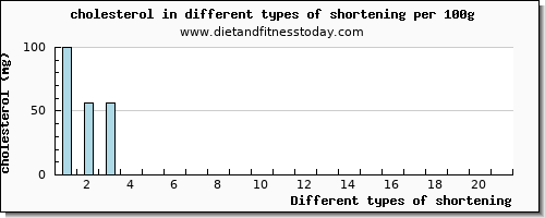 shortening cholesterol per 100g