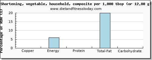 copper and nutritional content in shortening