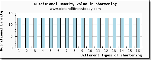 shortening copper per 100g