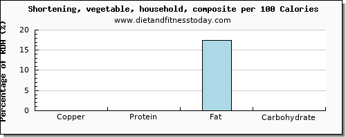 copper and nutrition facts in shortening per 100 calories
