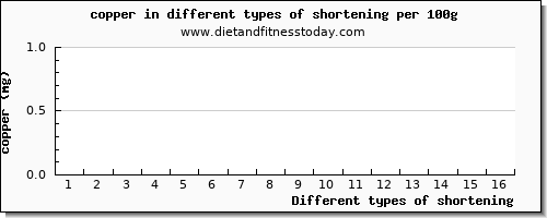 shortening copper per 100g
