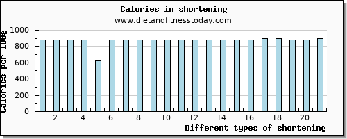 shortening iron per 100g