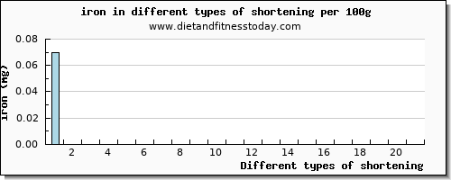 shortening iron per 100g