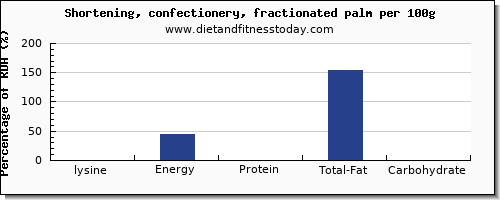 lysine and nutrition facts in shortening per 100g