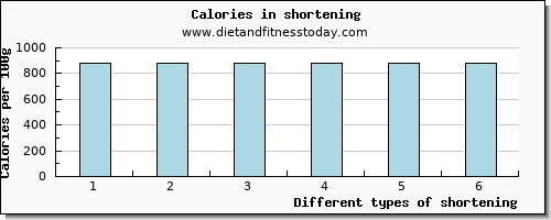 shortening manganese per 100g