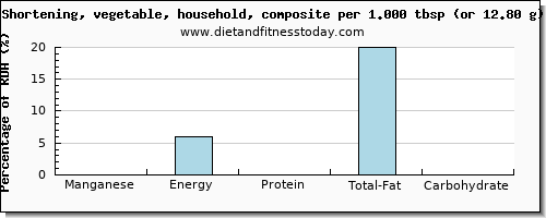 manganese and nutritional content in shortening