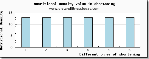 shortening manganese per 100g