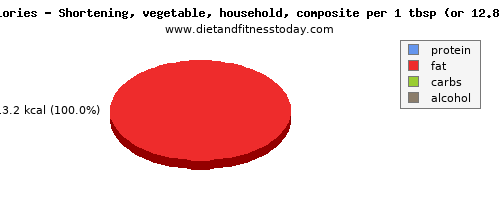 potassium, calories and nutritional content in shortening