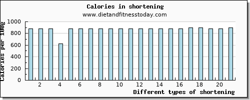 shortening potassium per 100g