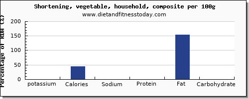 potassium and nutrition facts in shortening per 100g