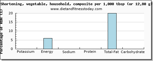 potassium and nutritional content in shortening