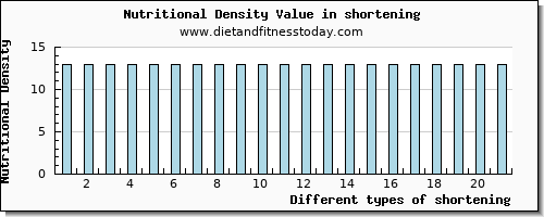 shortening potassium per 100g