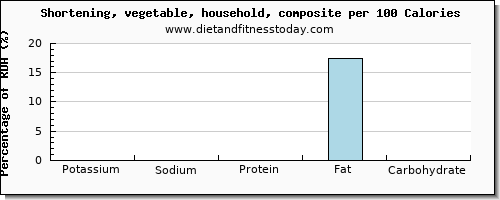 potassium and nutrition facts in shortening per 100 calories