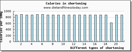 shortening protein per 100g