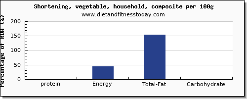 Vegetable Protein Percentage Chart