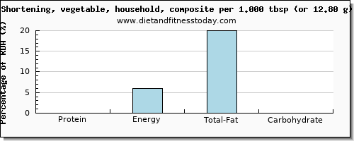 protein and nutritional content in shortening
