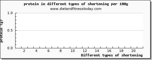 shortening protein per 100g