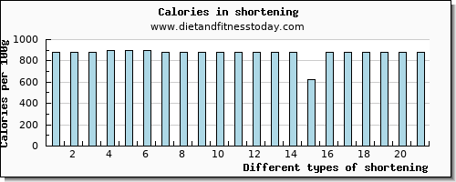 shortening saturated fat per 100g