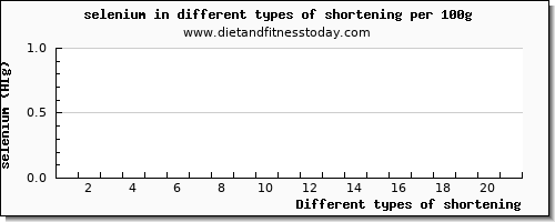 shortening selenium per 100g