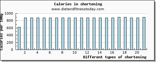 shortening sodium per 100g