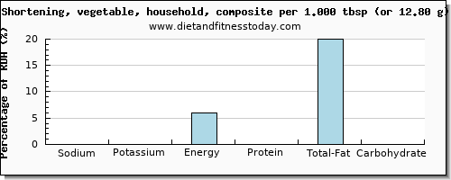 sodium and nutritional content in shortening