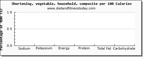 sodium and nutrition facts in shortening per 100 calories