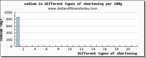 shortening sodium per 100g