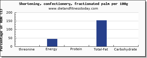 threonine and nutrition facts in shortening per 100g