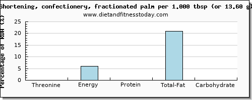 threonine and nutritional content in shortening