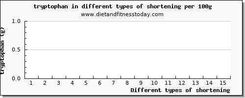 shortening tryptophan per 100g