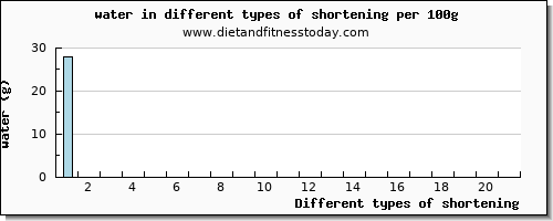 shortening water per 100g