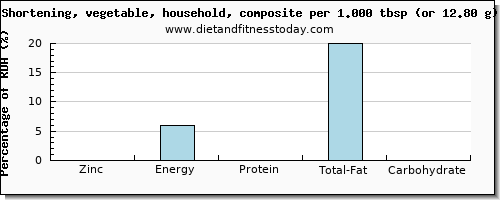 zinc and nutritional content in shortening