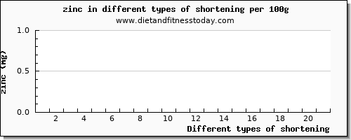 shortening zinc per 100g