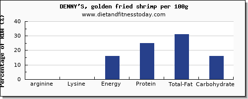 arginine and nutrition facts in shrimp per 100g