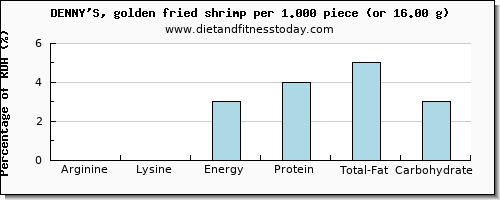 arginine and nutritional content in shrimp