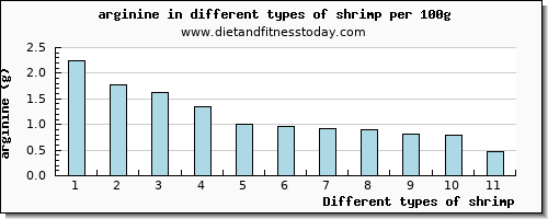 shrimp arginine per 100g