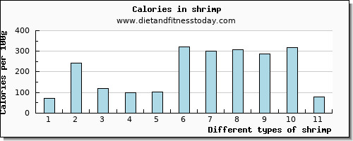 shrimp aspartic acid per 100g