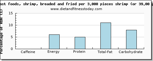 caffeine and nutritional content in shrimp