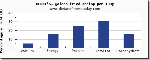 calcium and nutrition facts in shrimp per 100g