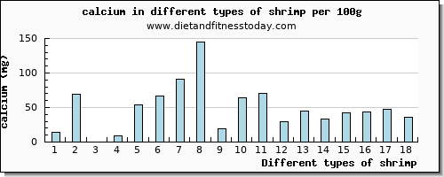 shrimp calcium per 100g