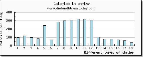 shrimp cholesterol per 100g