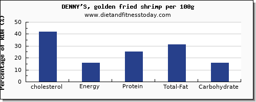 cholesterol and nutrition facts in shrimp per 100g