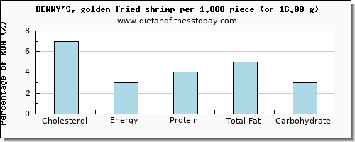 cholesterol and nutritional content in shrimp