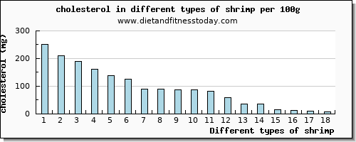 shrimp cholesterol per 100g