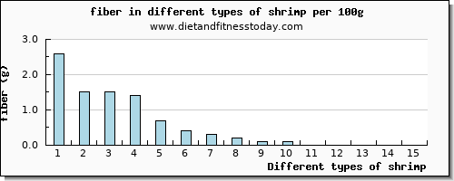 shrimp fiber per 100g