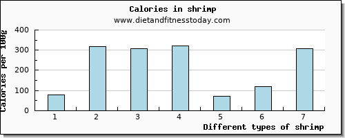 shrimp glucose per 100g