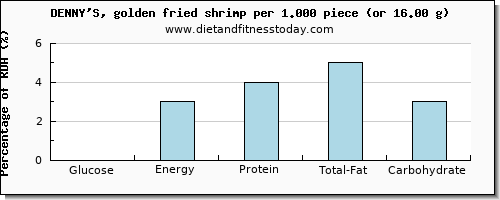 glucose and nutritional content in shrimp