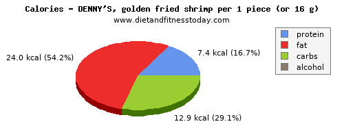 iron, calories and nutritional content in shrimp